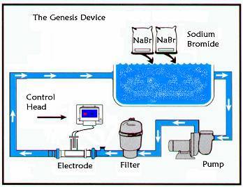 Genesis Hot Tub Salt Water Systems Canada